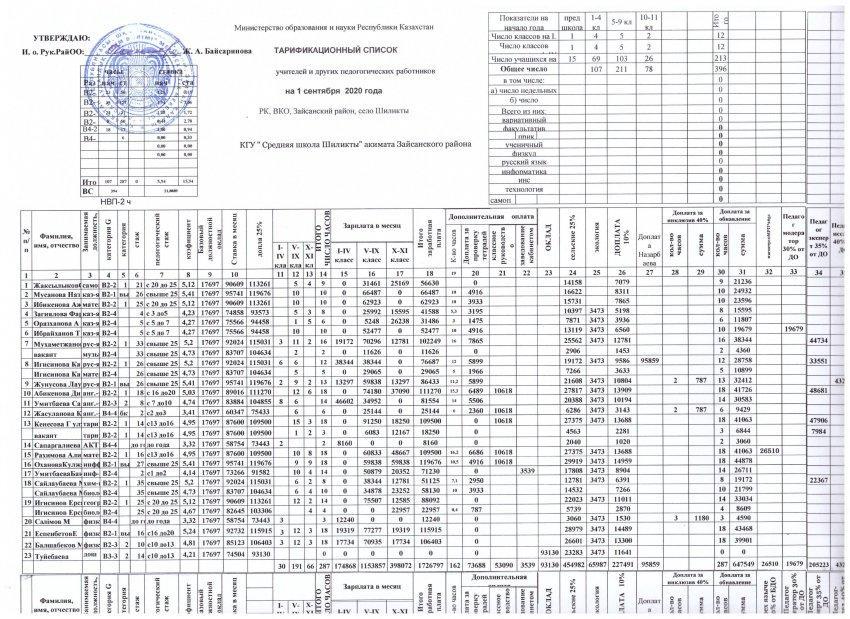 Тарификационный список на 01.09.2020 по школу