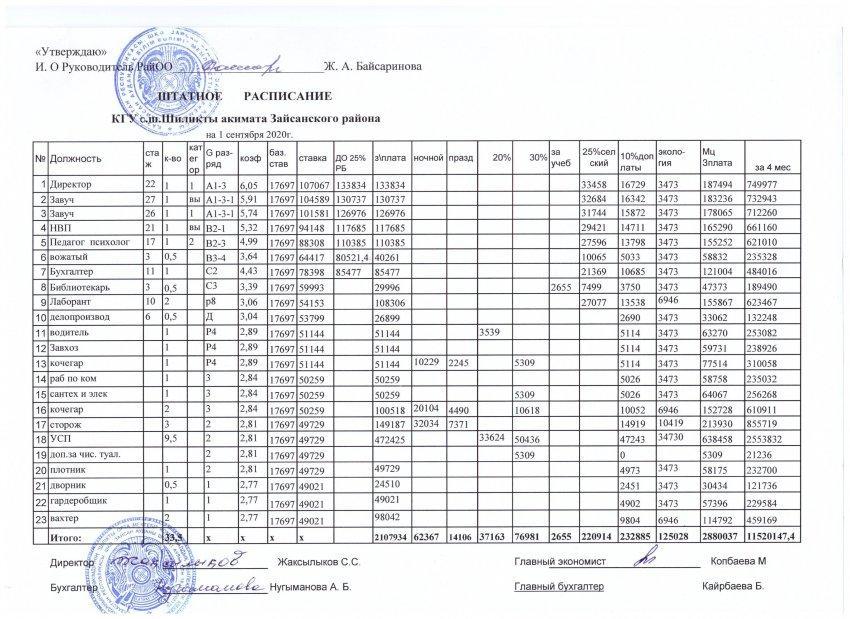 Штатное расписание на 01.09.2020