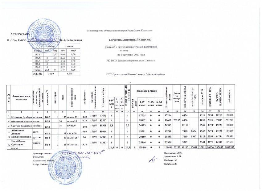 Тарификационный список на 01.09.2020 Үйден оқу